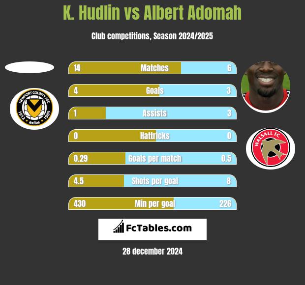 K. Hudlin vs Albert Adomah h2h player stats