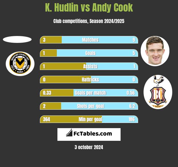 K. Hudlin vs Andy Cook h2h player stats