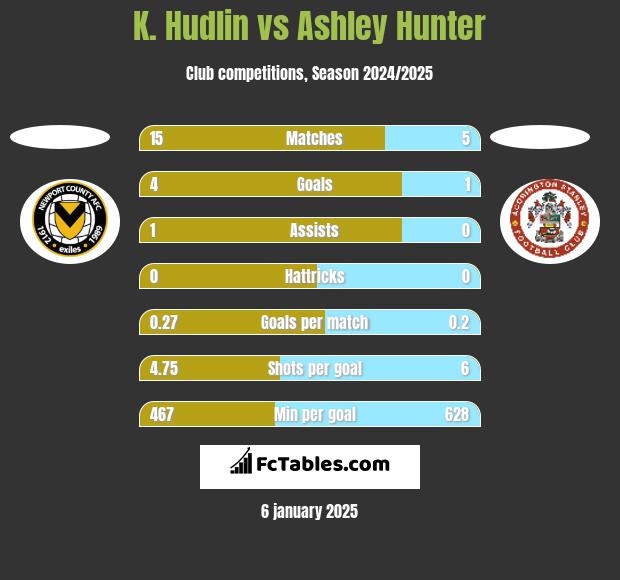 K. Hudlin vs Ashley Hunter h2h player stats