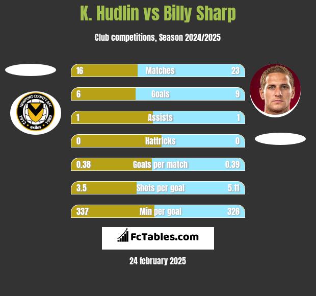 K. Hudlin vs Billy Sharp h2h player stats