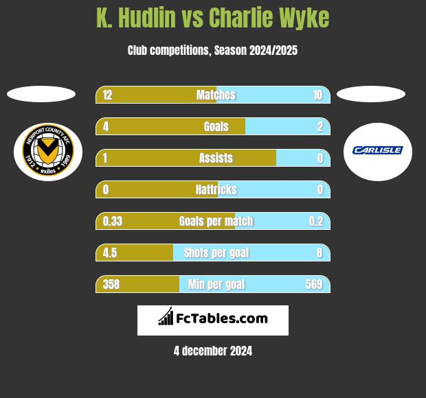 K. Hudlin vs Charlie Wyke h2h player stats