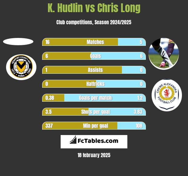 K. Hudlin vs Chris Long h2h player stats