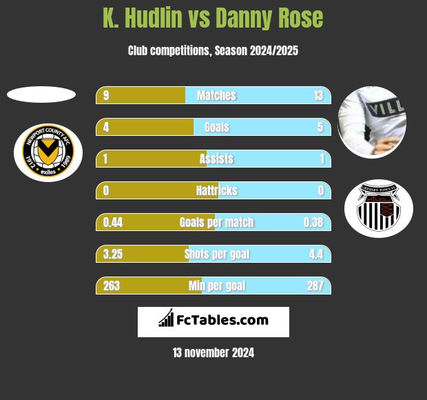 K. Hudlin vs Danny Rose h2h player stats