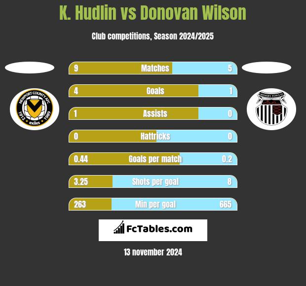 K. Hudlin vs Donovan Wilson h2h player stats