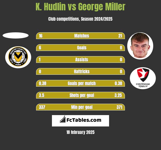 K. Hudlin vs George Miller h2h player stats