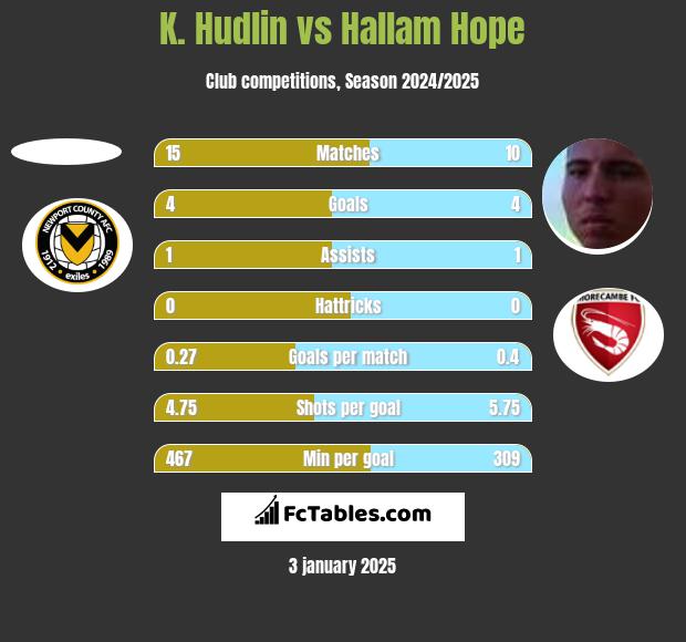 K. Hudlin vs Hallam Hope h2h player stats