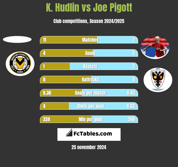 K. Hudlin vs Joe Pigott h2h player stats