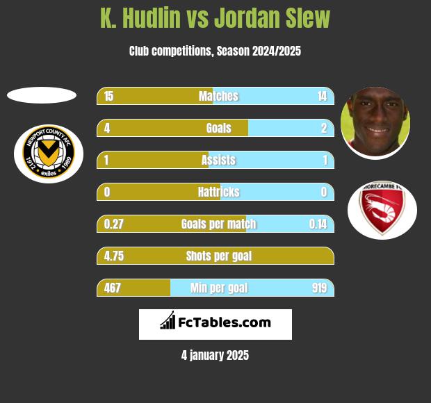 K. Hudlin vs Jordan Slew h2h player stats