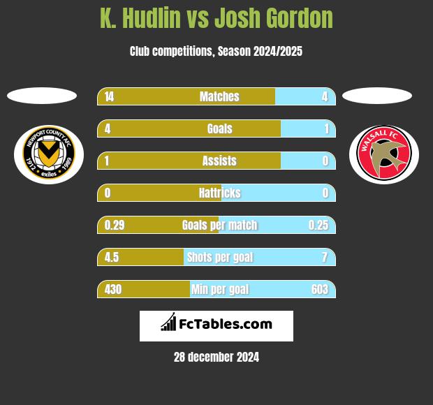 K. Hudlin vs Josh Gordon h2h player stats