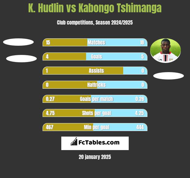 K. Hudlin vs Kabongo Tshimanga h2h player stats