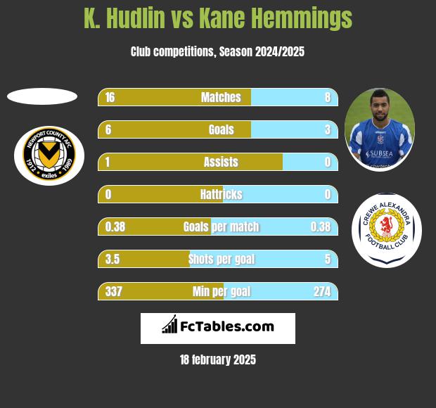 K. Hudlin vs Kane Hemmings h2h player stats