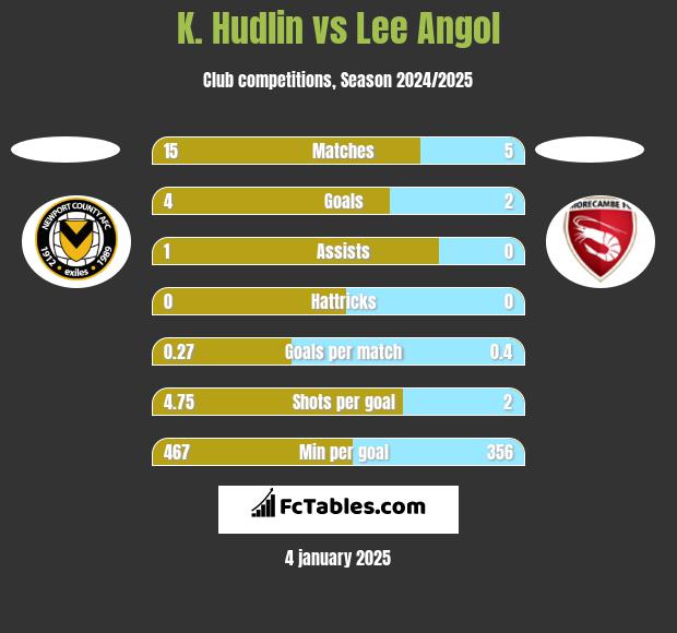 K. Hudlin vs Lee Angol h2h player stats