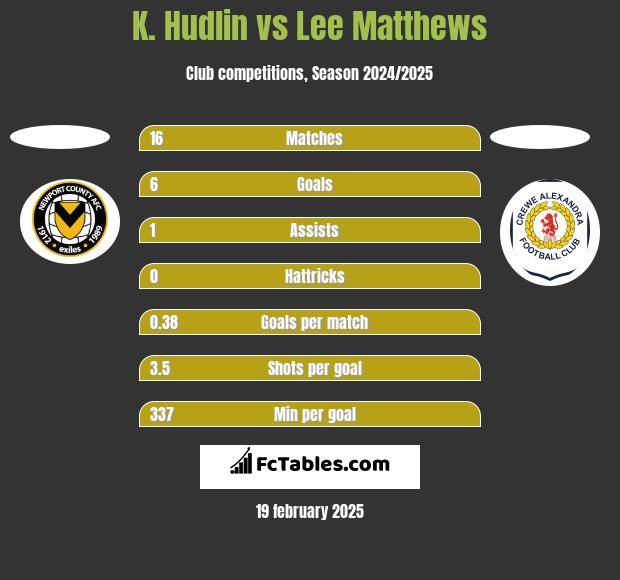 K. Hudlin vs Lee Matthews h2h player stats