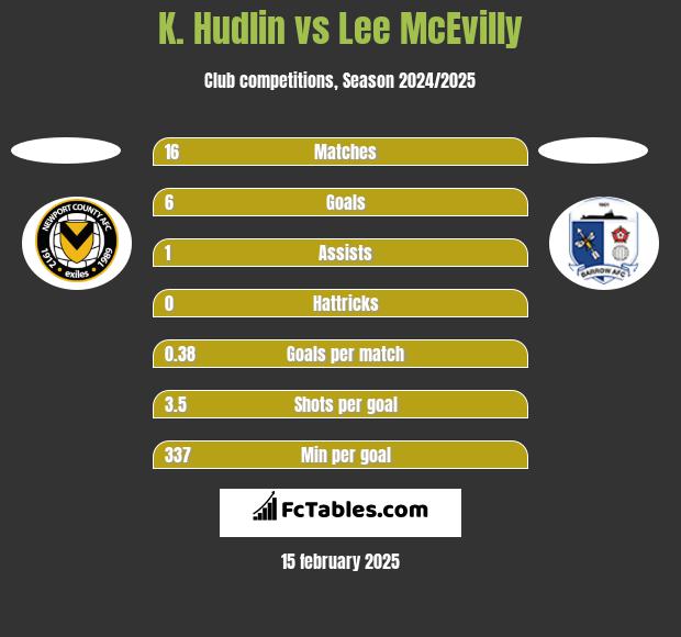 K. Hudlin vs Lee McEvilly h2h player stats