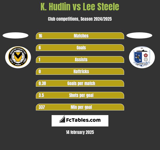 K. Hudlin vs Lee Steele h2h player stats