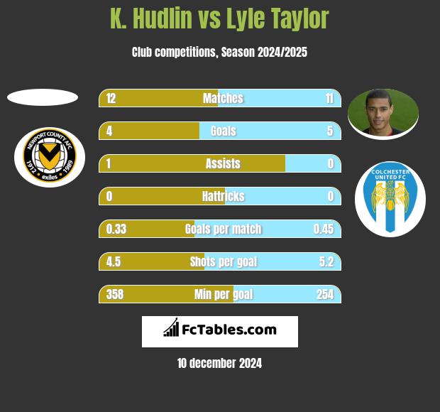 K. Hudlin vs Lyle Taylor h2h player stats