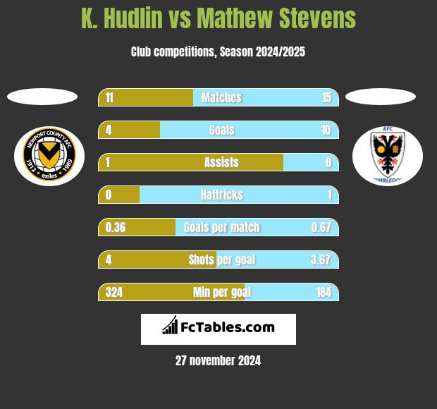 K. Hudlin vs Mathew Stevens h2h player stats