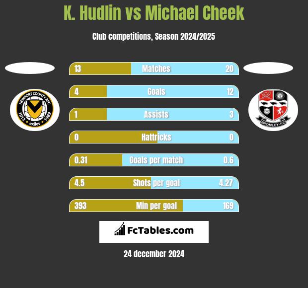 K. Hudlin vs Michael Cheek h2h player stats