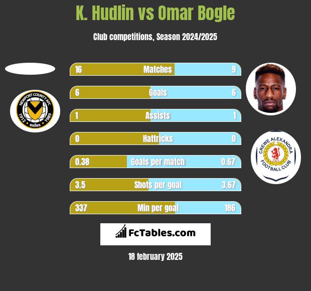 K. Hudlin vs Omar Bogle h2h player stats