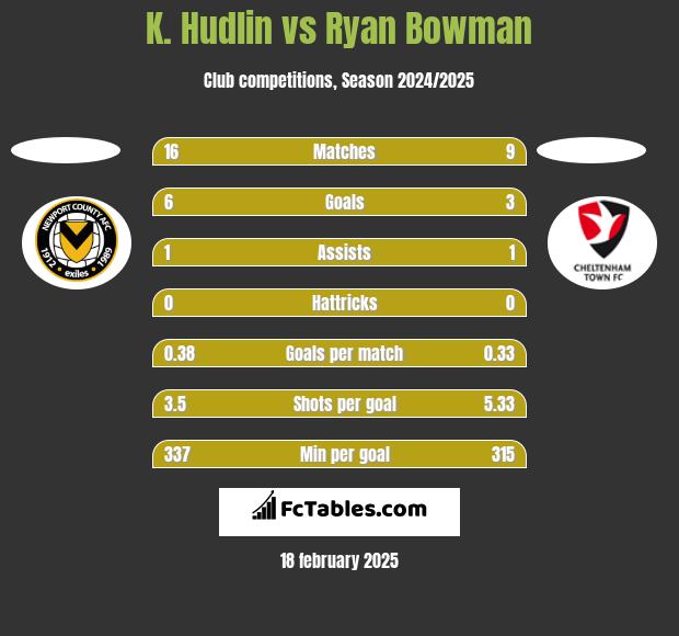 K. Hudlin vs Ryan Bowman h2h player stats