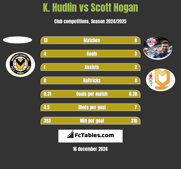 K. Hudlin vs Scott Hogan h2h player stats