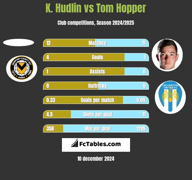 K. Hudlin vs Tom Hopper h2h player stats