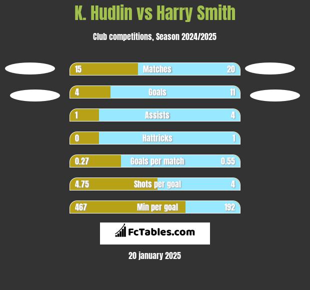 K. Hudlin vs Harry Smith h2h player stats