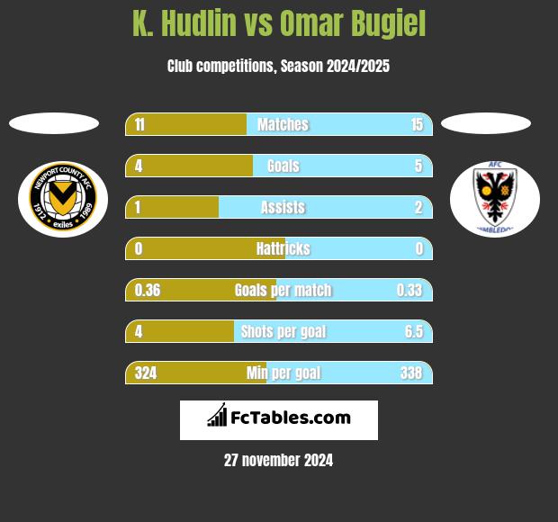 K. Hudlin vs Omar Bugiel h2h player stats