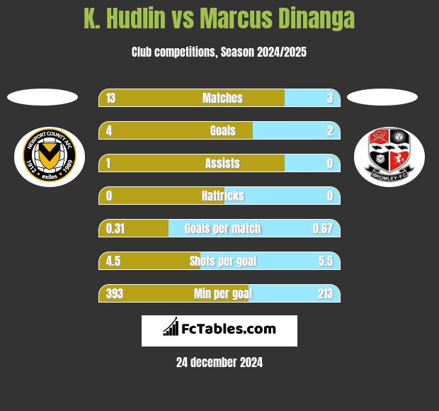 K. Hudlin vs Marcus Dinanga h2h player stats