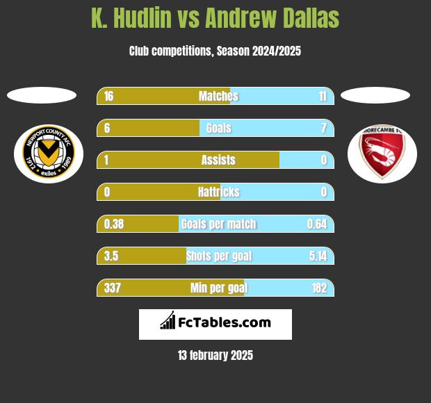 K. Hudlin vs Andrew Dallas h2h player stats