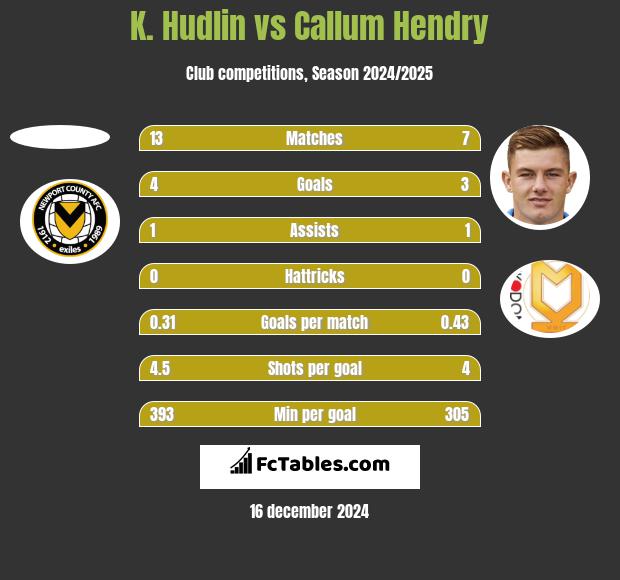 K. Hudlin vs Callum Hendry h2h player stats