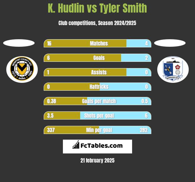 K. Hudlin vs Tyler Smith h2h player stats