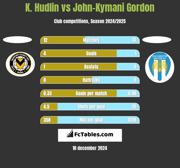 K. Hudlin vs John-Kymani Gordon h2h player stats