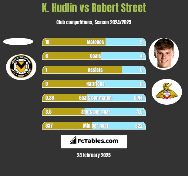 K. Hudlin vs Robert Street h2h player stats