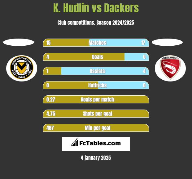 K. Hudlin vs Dackers h2h player stats