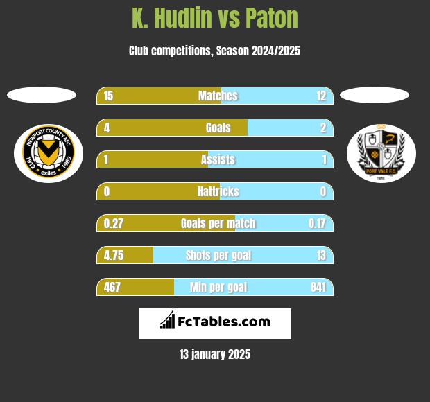 K. Hudlin vs Paton h2h player stats