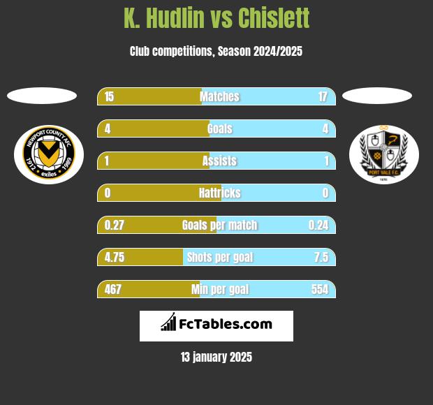 K. Hudlin vs Chislett h2h player stats