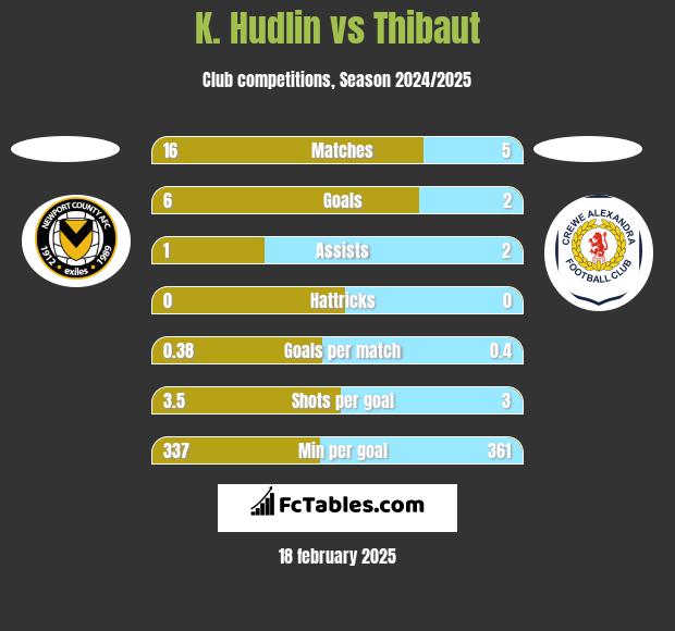 K. Hudlin vs Thibaut h2h player stats