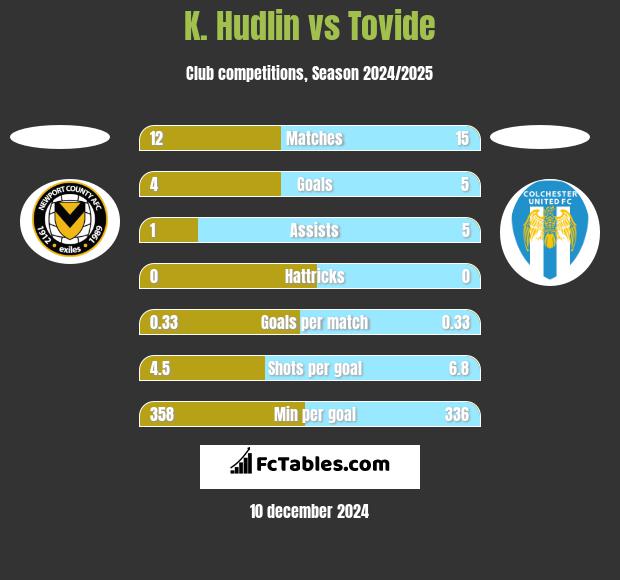 K. Hudlin vs Tovide h2h player stats