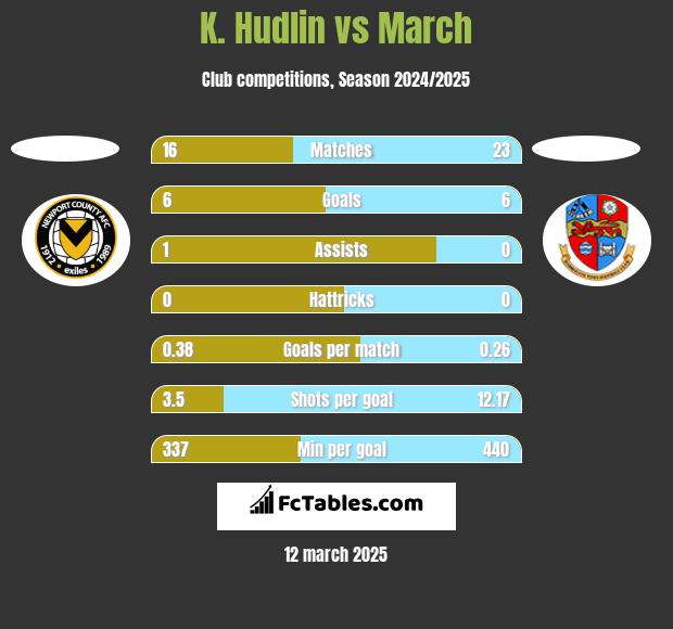 K. Hudlin vs March h2h player stats