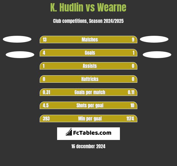 K. Hudlin vs Wearne h2h player stats