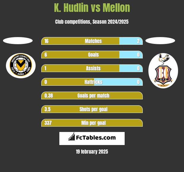 K. Hudlin vs Mellon h2h player stats