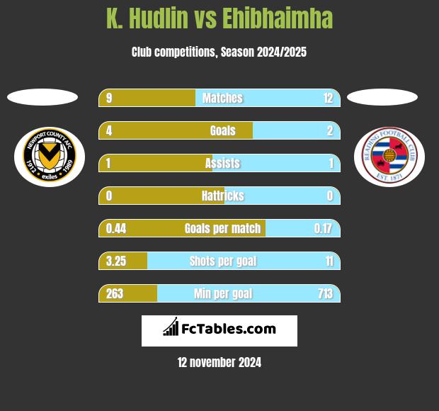 K. Hudlin vs Ehibhaimha h2h player stats