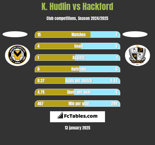 K. Hudlin vs Hackford h2h player stats