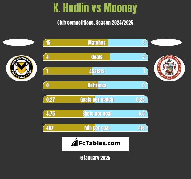 K. Hudlin vs Mooney h2h player stats