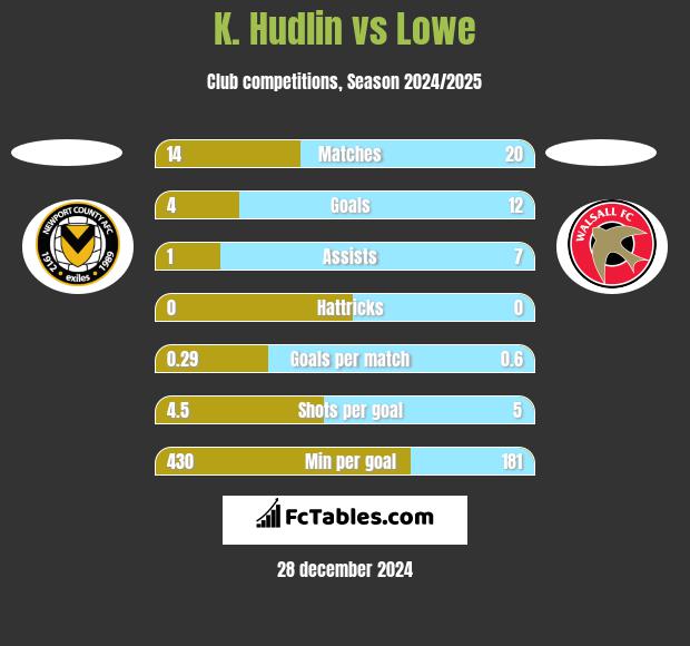 K. Hudlin vs Lowe h2h player stats