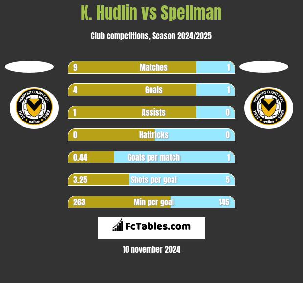 K. Hudlin vs Spellman h2h player stats