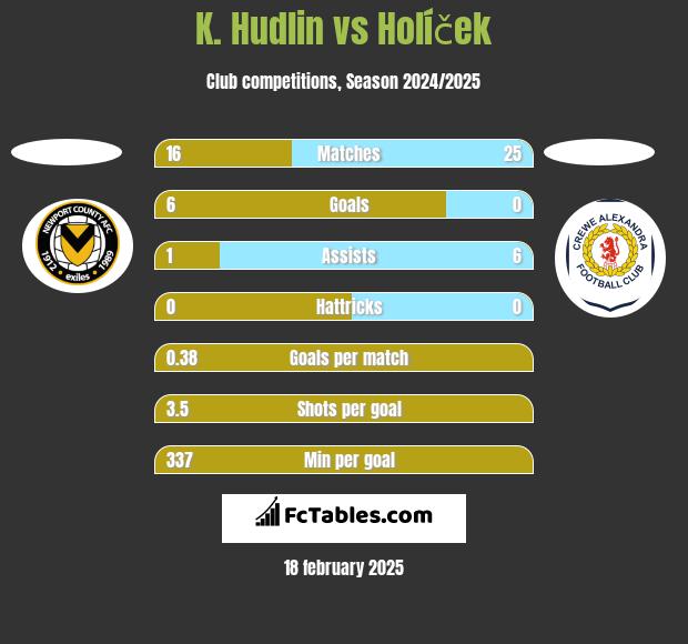 K. Hudlin vs Holíček h2h player stats