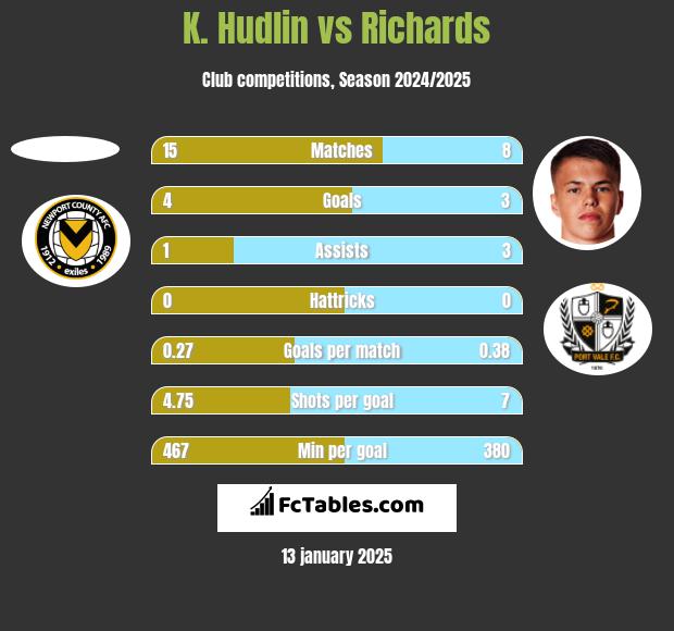 K. Hudlin vs Richards h2h player stats