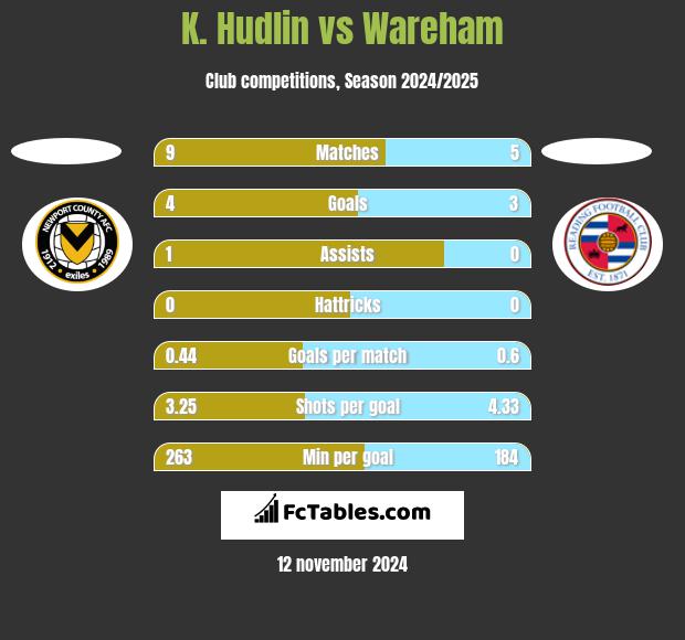 K. Hudlin vs Wareham h2h player stats